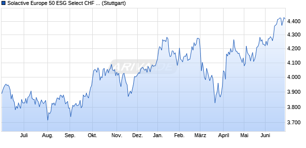 Solactive Europe 50 ESG Select CHF Index TR Chart