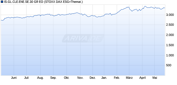 IS.GL.CLE.ENE.SE.30 GR EO Chart
