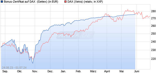 Bonus-Zertifikat auf DAX [Goldman Sachs Bank Euro. (WKN: GZ7S8A) Chart