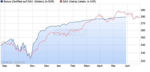 Bonus-Zertifikat auf DAX [Goldman Sachs Bank Euro. (WKN: GZ7S8E) Chart