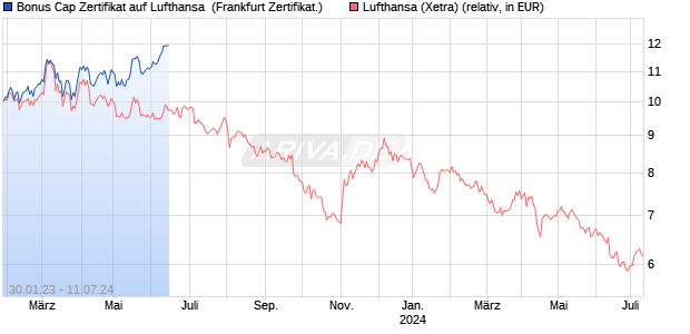 Bonus Cap Zertifikat auf Lufthansa [HypoVereinsbank. (WKN: HC3MZ7) Chart