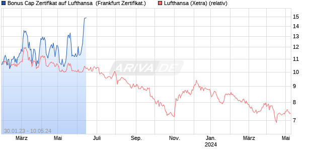 Bonus Cap Zertifikat auf Lufthansa [HypoVereinsbank. (WKN: HC3MZ8) Chart