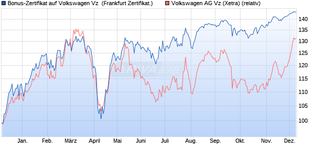 Bonus-Zertifikat auf Volkswagen Vz [Landesbank Bad. (WKN: LB3MLY) Chart