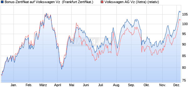Bonus-Zertifikat auf Volkswagen Vz [Landesbank Bad. (WKN: LB3MLZ) Chart