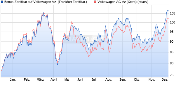 Bonus-Zertifikat auf Volkswagen Vz [Landesbank Bad. (WKN: LB3MM0) Chart