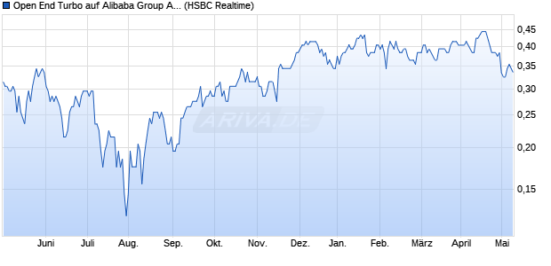 Open End Turbo auf Alibaba Group ADR [HSBC Trink. (WKN: HG7YLN) Chart