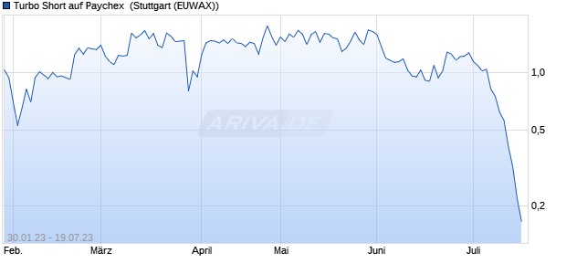 Turbo Short auf Paychex [Morgan Stanley & Co. Intern. (WKN: MB2ZX8) Chart