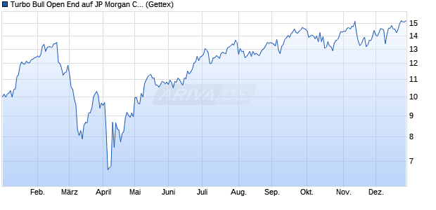 Turbo Bull Open End auf JP Morgan Chase [UniCredi. (WKN: HC3NU4) Chart