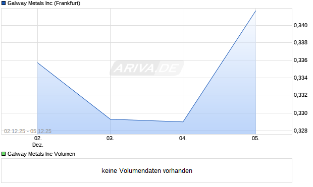 Galway Metals Aktie Chart