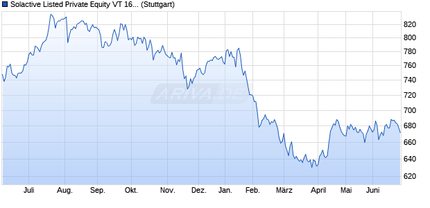 Solactive Listed Private Equity VT 16% ER Decrement. Chart