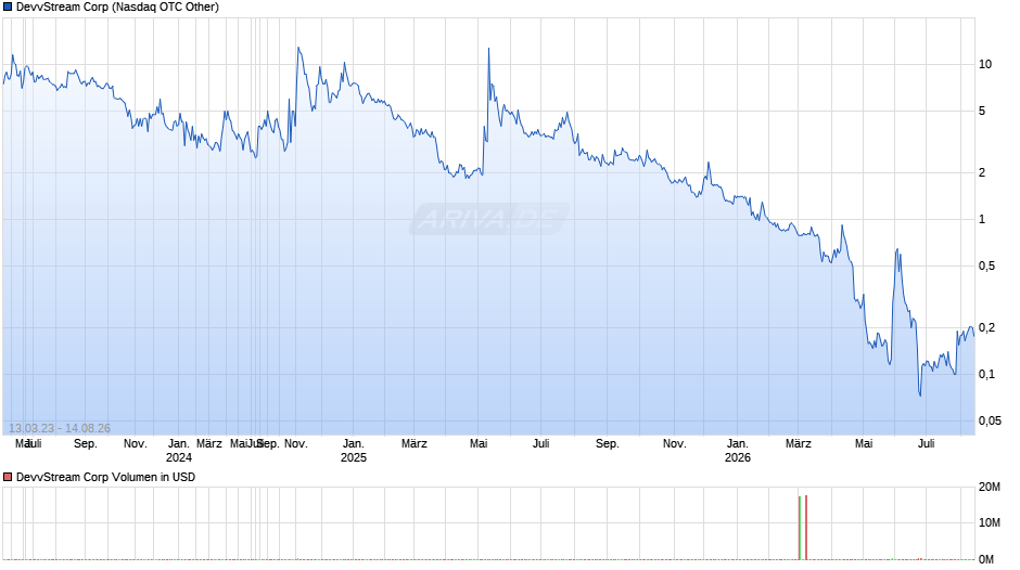 DevvStream Chart