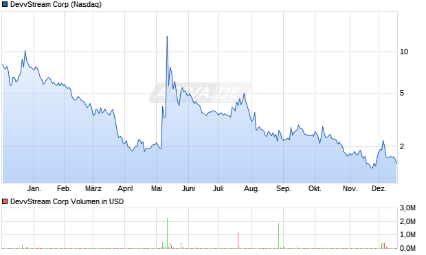 DevvStream Aktie Chart