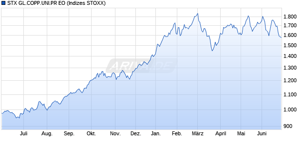 STX GL.COPP.UNI.PR EO Chart