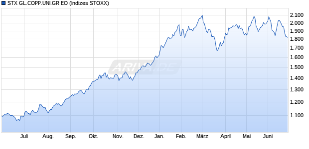 STX GL.COPP.UNI.GR EO Chart