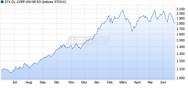 STX GL.COPP.UNI.NR EO Chart