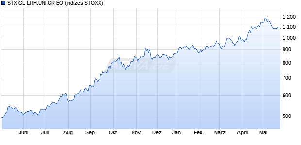 STX GL.LITH.UNI.GR EO Chart