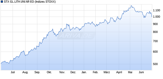 STX GL.LITH.UNI.NR EO Chart