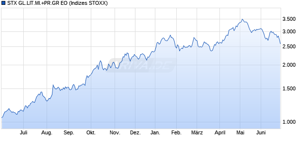STX GL.LIT.MI.+PR.GR EO Chart