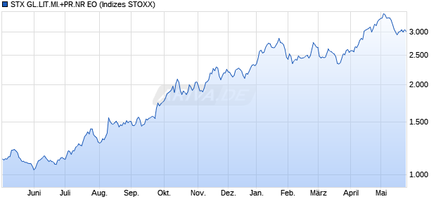STX GL.LIT.MI.+PR.NR EO Chart