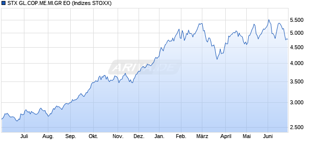 STX GL.COP.ME.MI.GR EO Chart