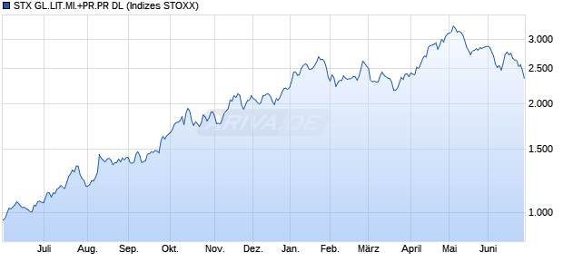 STX GL.LIT.MI.+PR.PR DL Chart