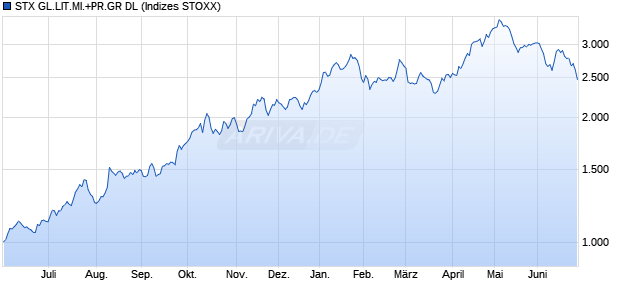 STX GL.LIT.MI.+PR.GR DL Chart