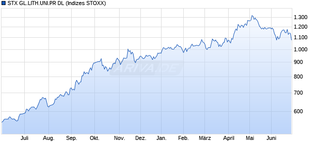 STX GL.LITH.UNI.PR DL Chart