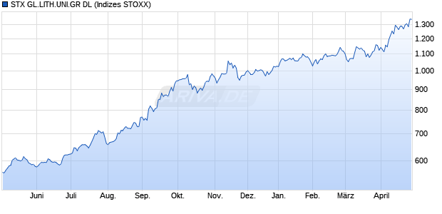 STX GL.LITH.UNI.GR DL Chart