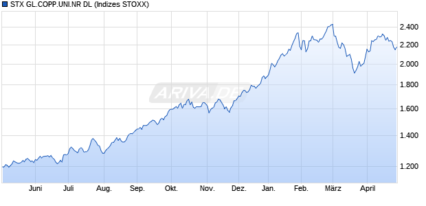 STX GL.COPP.UNI.NR DL Chart