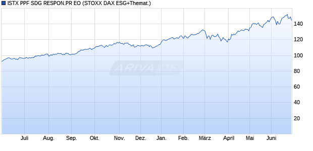 ISTX PPF SDG RESPON.PR EO Chart