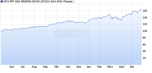 ISTX PPF SDG RESPON.GR EO Chart