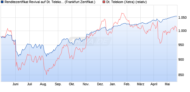 Renditezertifikat Revival auf Deutsche Telekom [DZ B. (WKN: DW9HCL) Chart