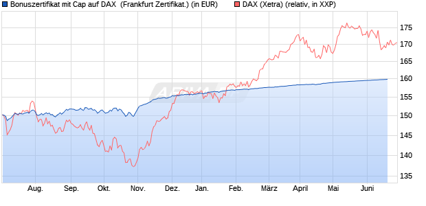 Bonuszertifikat mit Cap auf DAX [DZ BANK AG] (WKN: DW9NK4) Chart