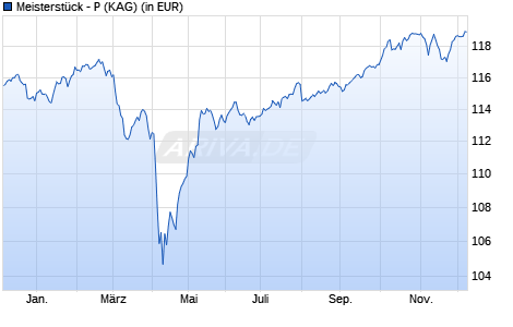 Performance des Meisterstück - P (WKN A3D5CJ, ISIN DE000A3D5CJ4)