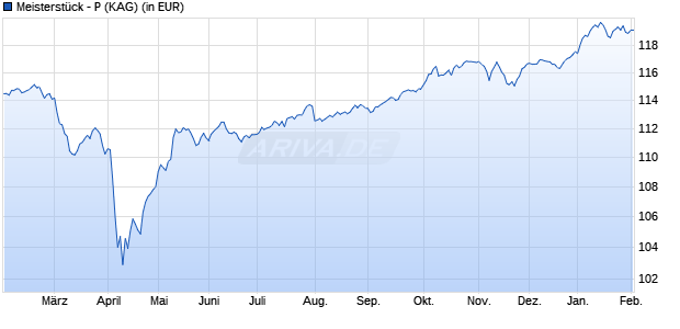 Performance des Meisterst&uuml;ck - P (WKN A3D5CJ, ISIN DE000A3D5CJ4)