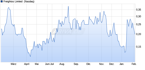 Freightos Limited Aktie Chart
