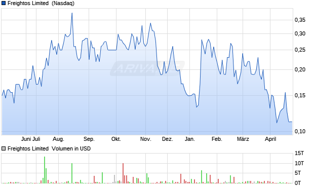 Freightos Limited Aktie Chart