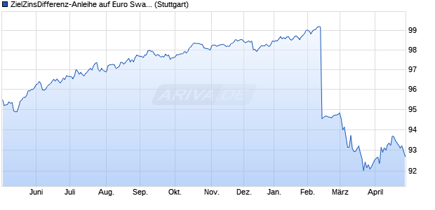 ZielZinsDifferenz-Anleihe auf Euro Swap-Spread 20J . (WKN SR7YBP, ISIN DE000SR7YBP9) Chart