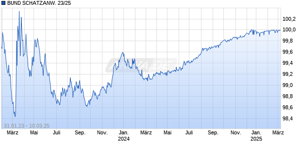 BUND SCHATZANW. 23/25 Chart