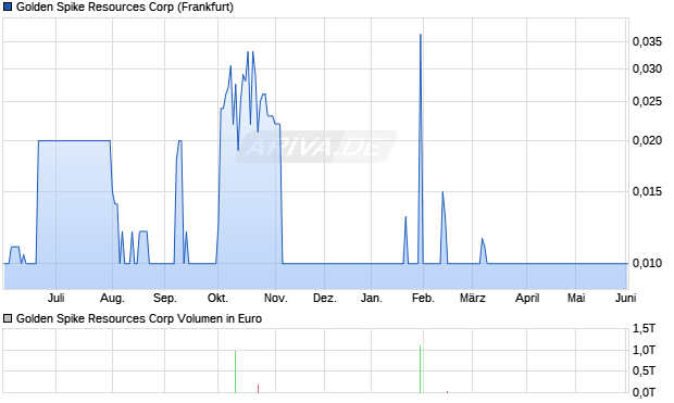 Golden Spike Resources Aktie Chart
