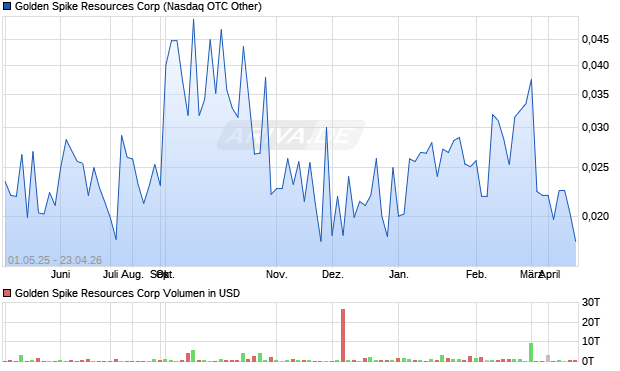 Golden Spike Resources Aktie Chart