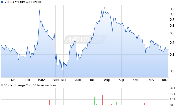 Vortex Energy Aktie Chart