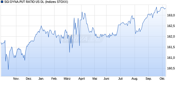 SGI PUT RAT.GRP US VER.DL Chart