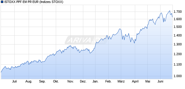 ISTOXX PPF EM PR EUR Chart