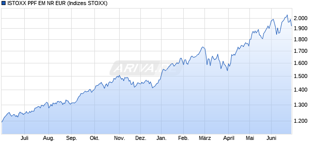 ISTOXX PPF EM NR EUR Chart