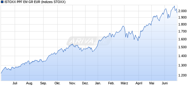 ISTOXX PPF EM GR EUR Chart