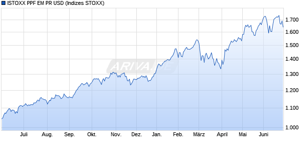 ISTOXX PPF EM PR USD Chart
