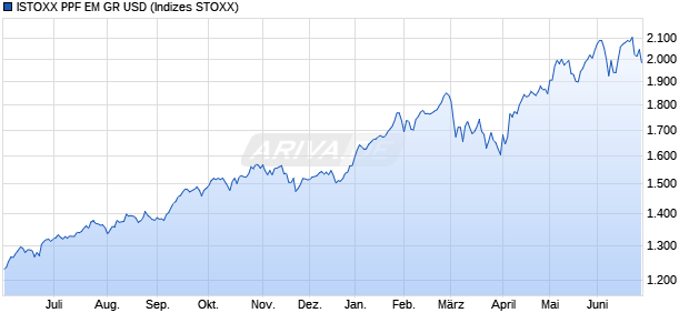ISTOXX PPF EM GR USD Chart