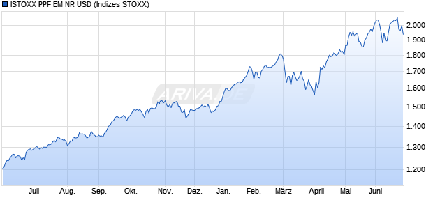 ISTOXX PPF EM NR USD Chart