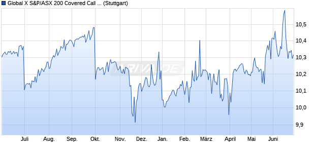 Global X S&P/ASX 200 Covered Call ETF AUD IOPV Chart